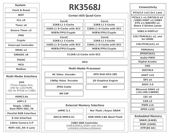 Блок-диаграмма процессора RK3568J Quadcore ARM: